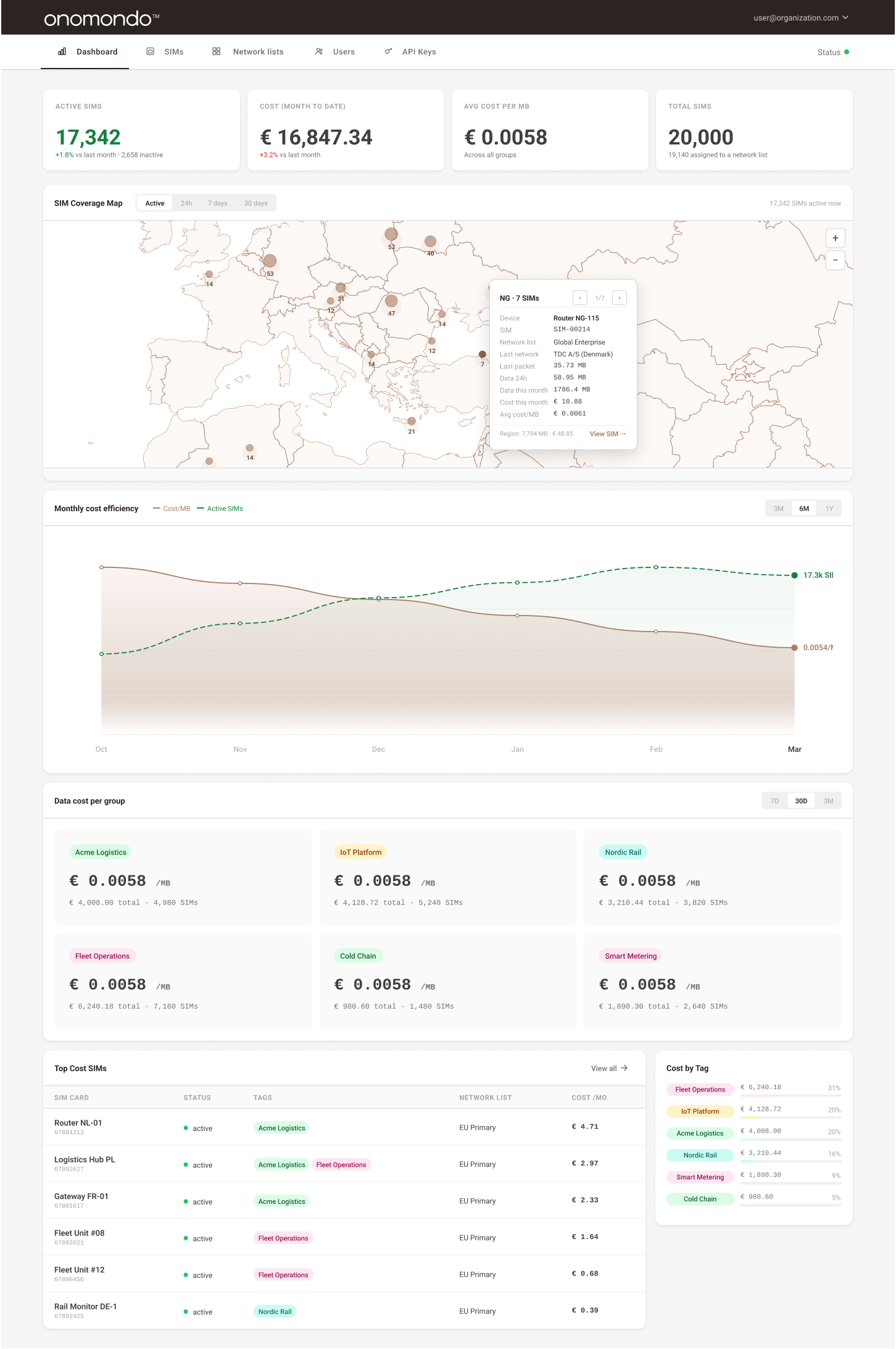 SIM cost dashboard with total SIMs, active SIMs count, and cost month to date